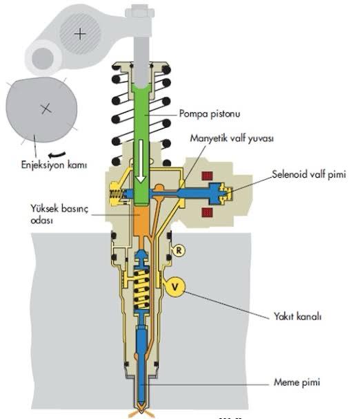 Common Rail sistem şeması